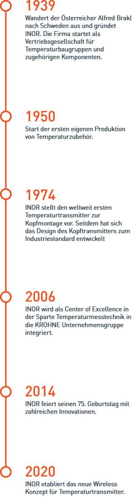 inor-timeline-2018-de